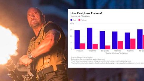 Un estudio demuestra que 'Fast & Furious 7' es la entrega más violenta de la saga