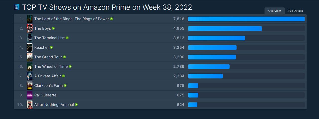 Primera semana de 'Los Anillos de Poder'