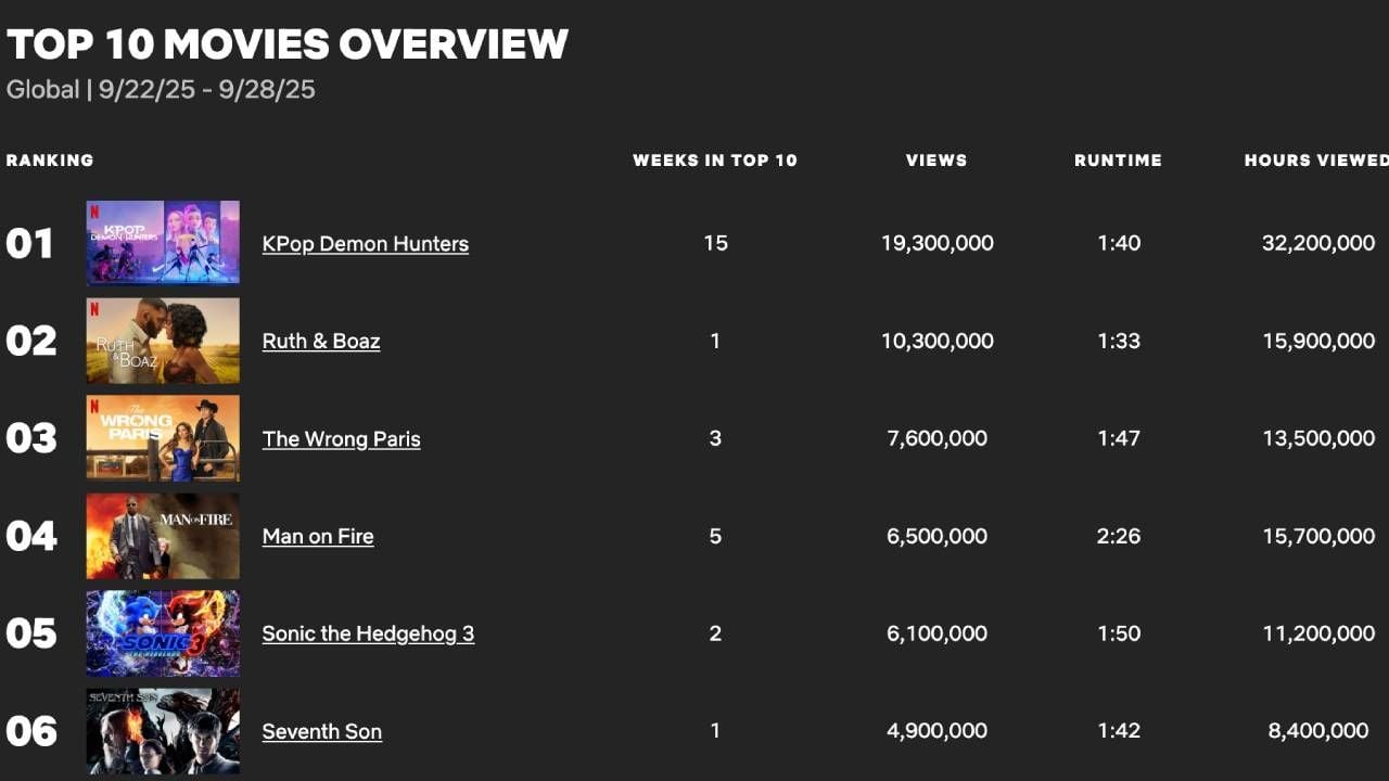 El Top 10 de Netflix de la semana del 22 al 28 de septiembre