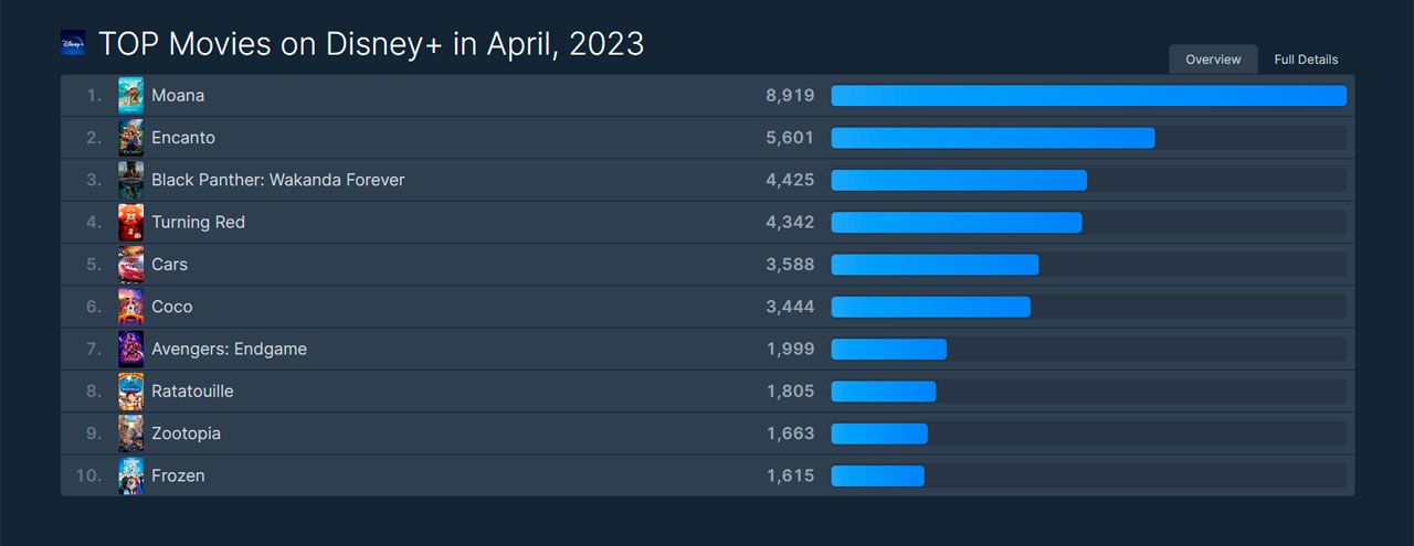 Top de películas más populares en Disney+ en abril de 2023